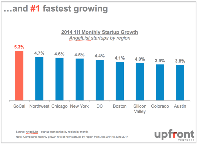 LA_Fastest_Growing_Tech_Market