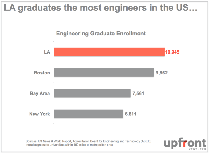 LA_Largest_Graduates_in_Engineering