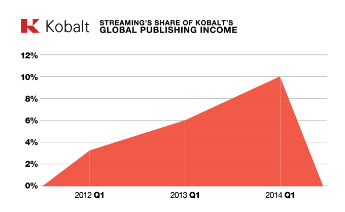 Graph 2_streaming share of global income