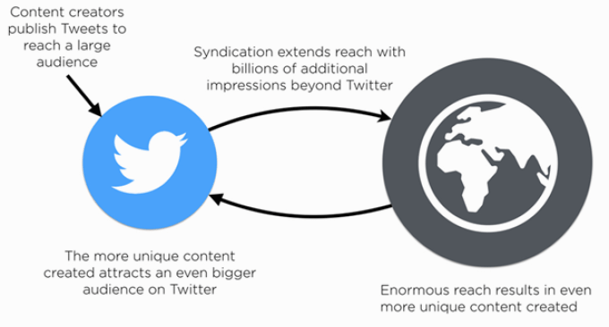 Twitter's Virtuous Cycle