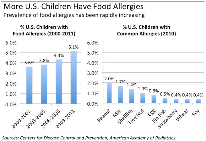 food-allergy-statistics