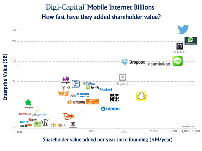 Mobile internet billions - how fast have they added shareholder value
