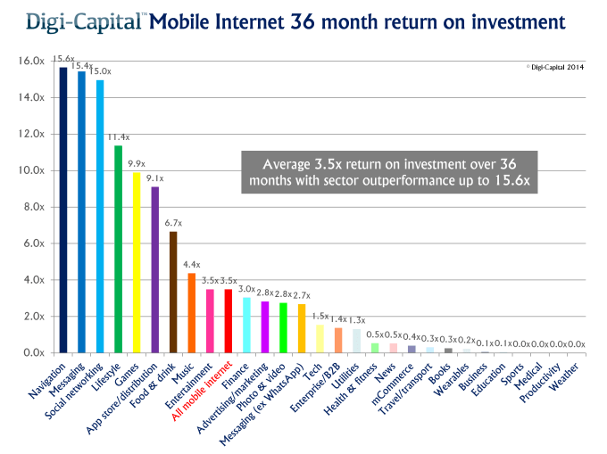 Mobile internet exit returns on investment