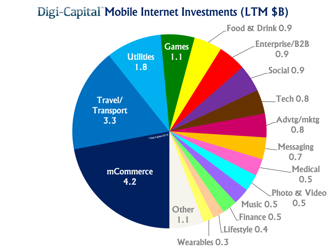 Mobile internet investment - 19.2B invested