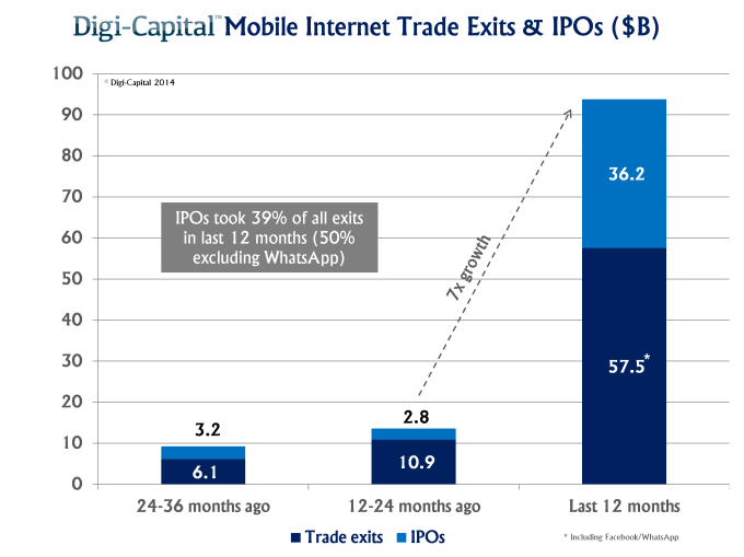 Mobile internet trade exits and IPOs (last 3 years)