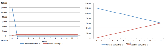  Comparison of Monthly Cash Flows of One $12,000 ACV Contract (Represents 50% Net Income Margin Business)
