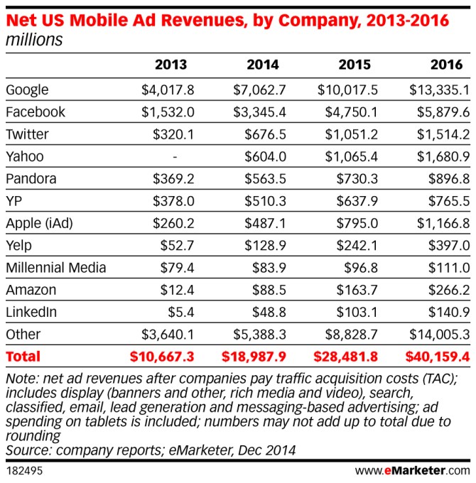 eMarketer_Net_US_Mobile_Ad_Revenues_by_Company_2013-2016_182495