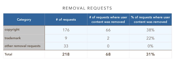 reddit removal requests