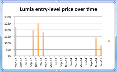 Lumia entry level price