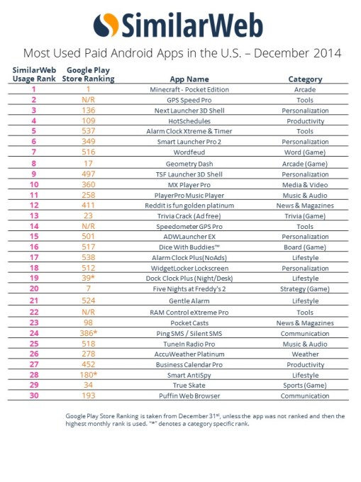 SimilarWeb Paid Rankings Dec 2014jpg