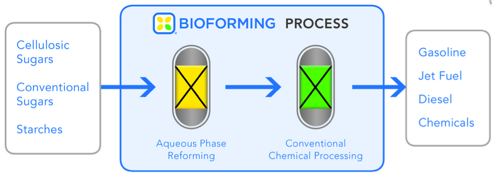 Virent Energy Systems’ “BioForming” Technology Diagram (www.virent.com)