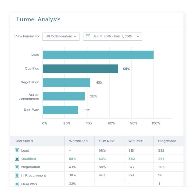 RelateIQ Funnel Analysis Report