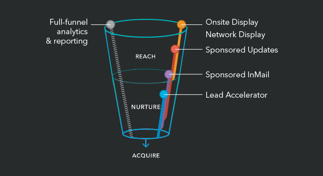 LinkedIn Marketing Solutions funnel