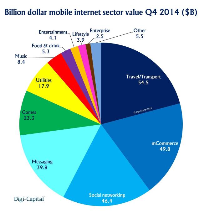 Mobile internet billions sector value