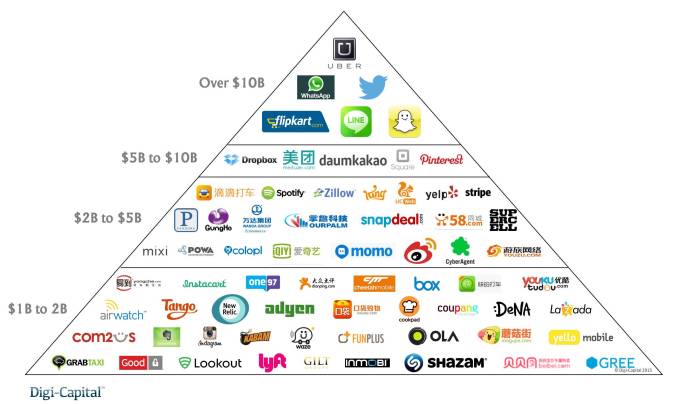 Mobile internet billions valuation pyramid