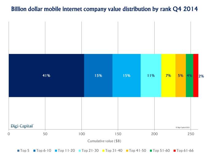 Mobile internet billions value distribution