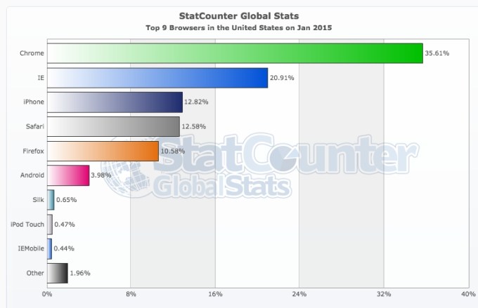 StatCounter-browser-US-monthly-201501-201501-bar
