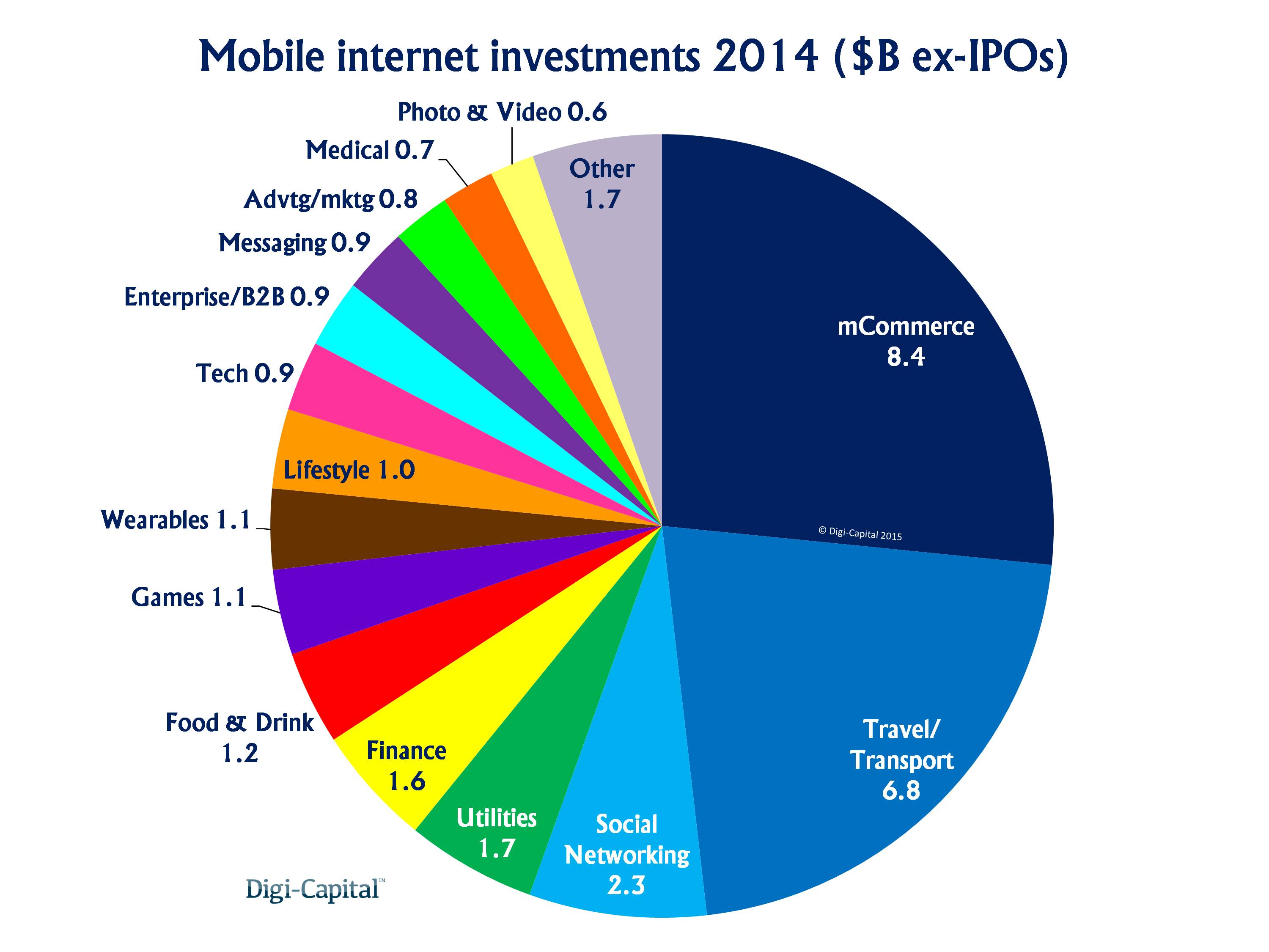 Mobile internet investments
