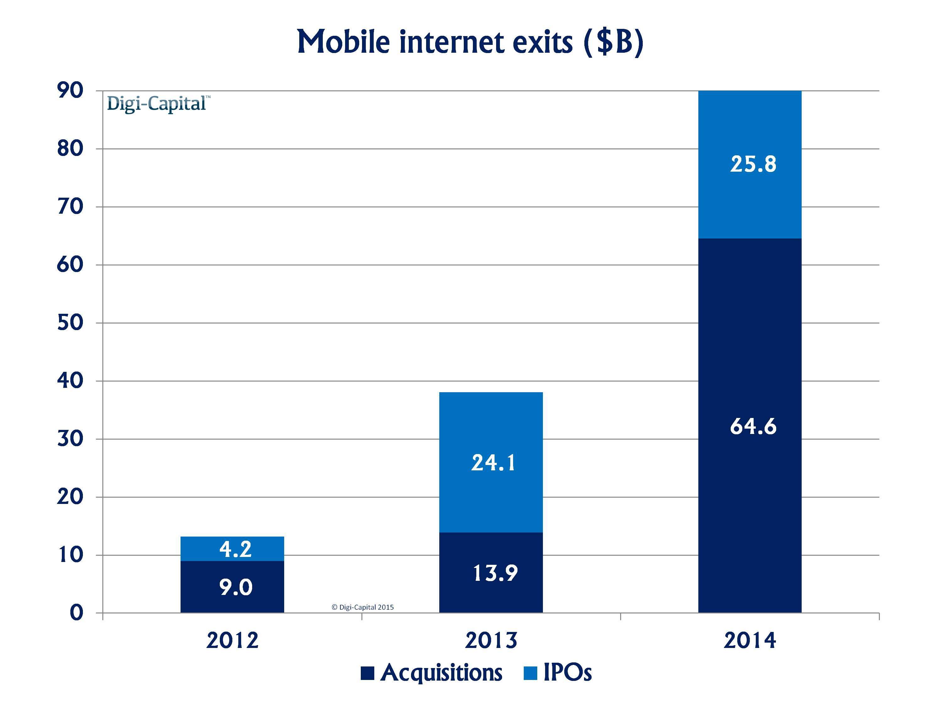 Mobile internet M+A-IPO
