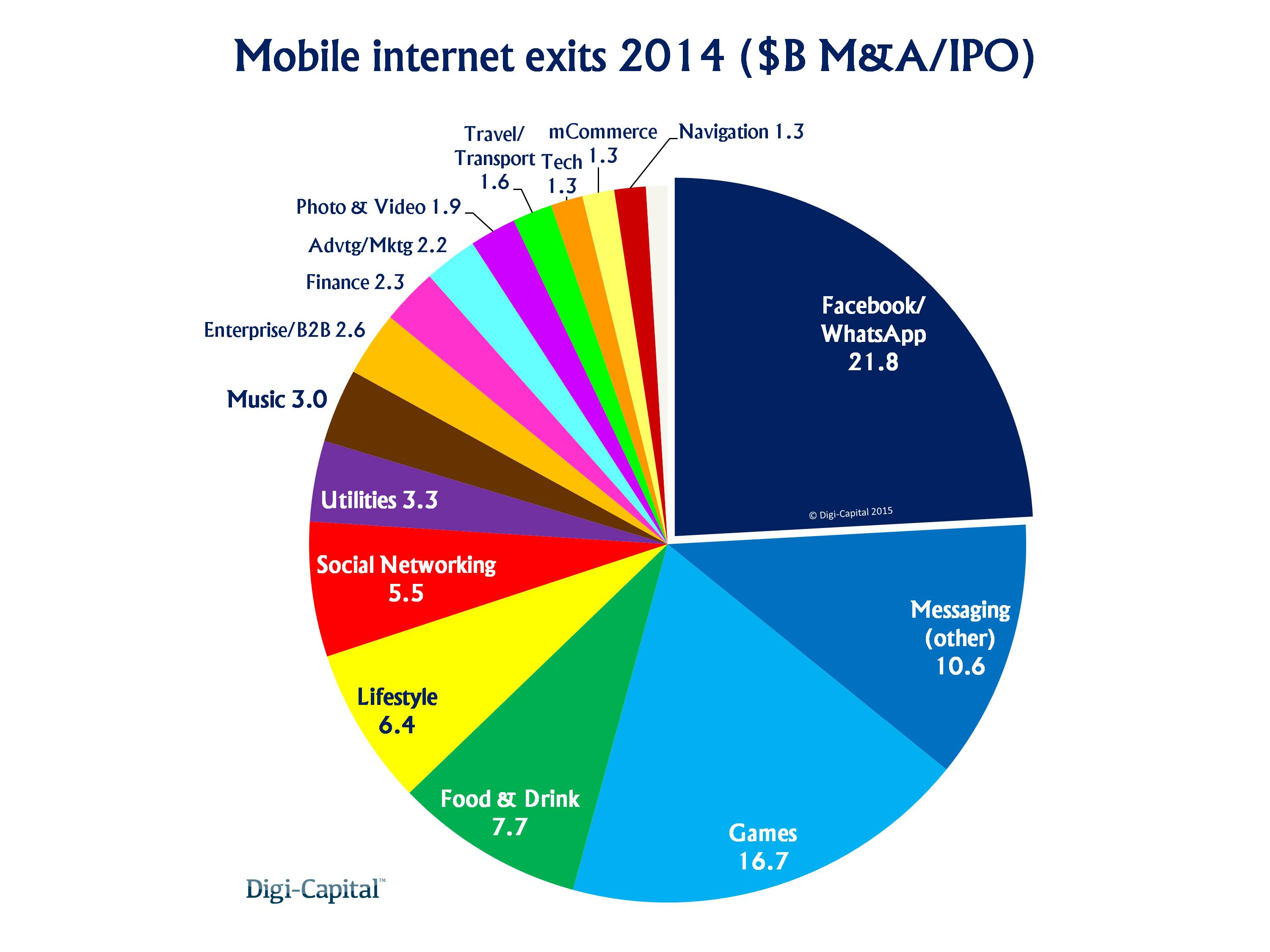Mobile internet sector exits