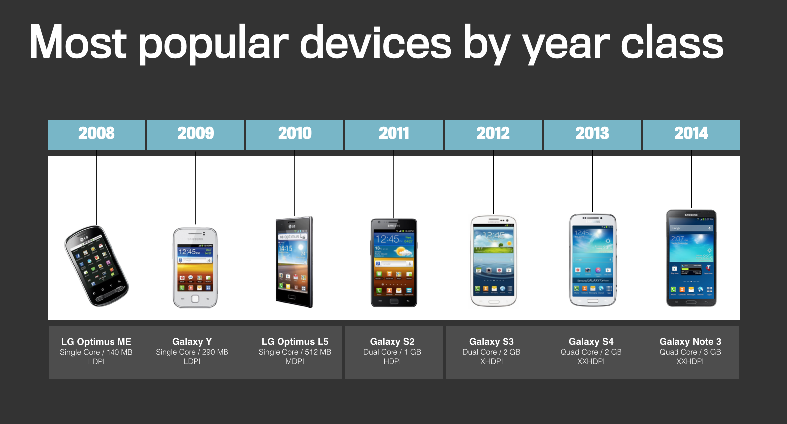 popular_devices_by_year_class