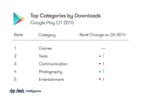 2015-Q1-Market-Index-Charts_GP_TopCategories_Downloads