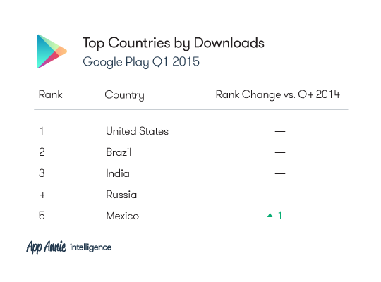 2015-Q1-Market-Index-Charts_GP_TopCountires_Downloads