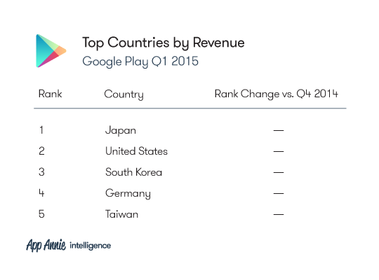 2015-Q1-Market-Index-Charts_GP_TopCountires_Revenue