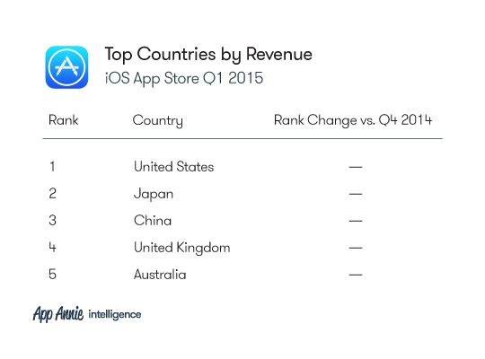 2015-Q1-Market-Index-Charts_iOS_TopCountires_Revenue