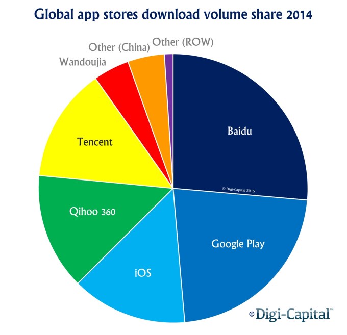 App store download volume share