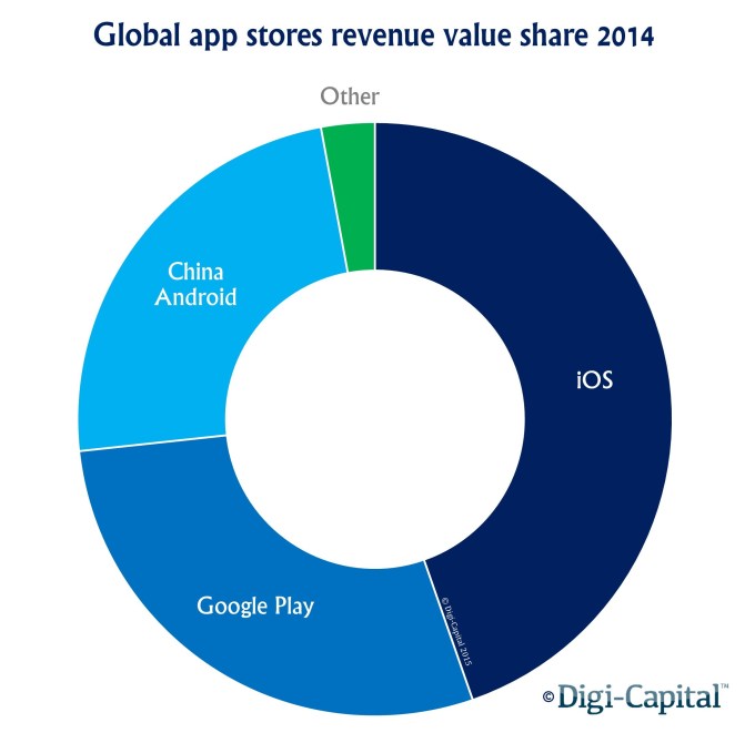 App store revenue value share