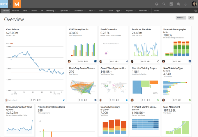 What a C-level exec might see in their Domo dashboard