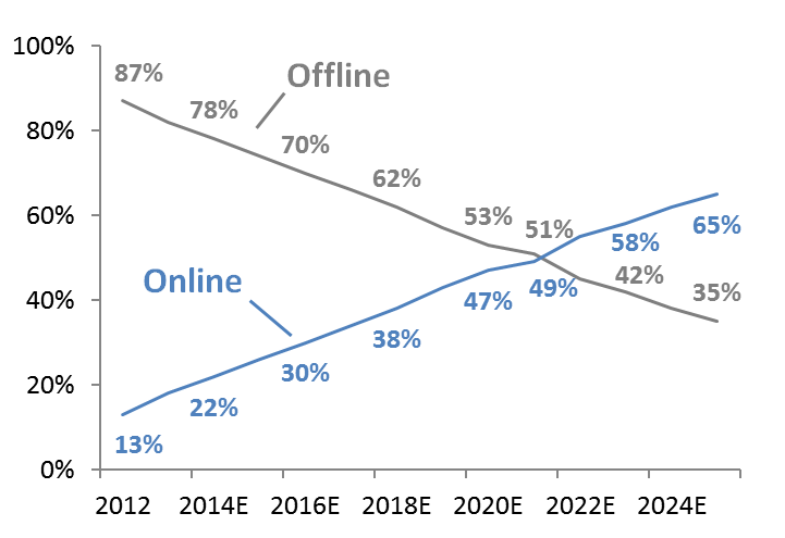 Online/Mobile Ordering vs. Offline Ordering ( Based on data gathered from Cowen and Company Research Report.)