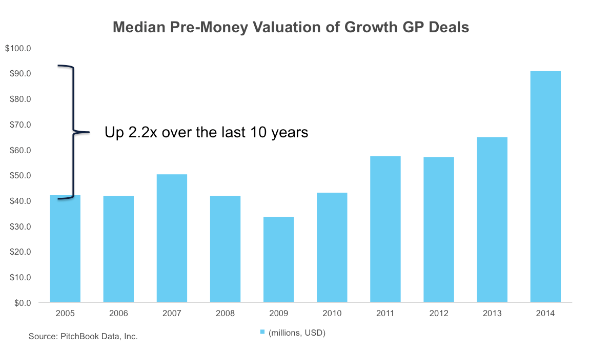 Median Pre-Money Valuation of Growth GP Deals