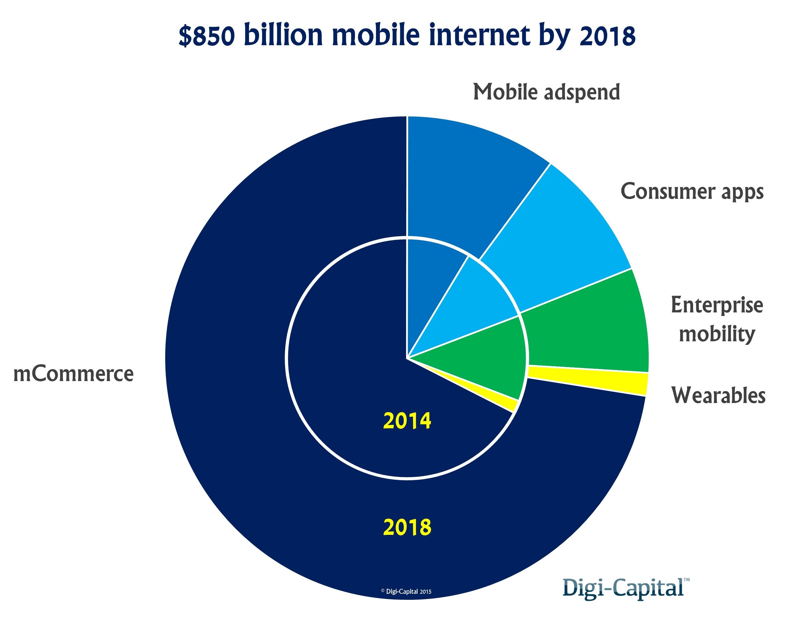 Mobile internet revenue forecast