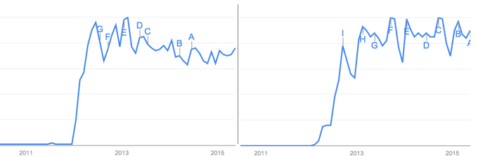Coursera and Udacity's Google Search Traffic