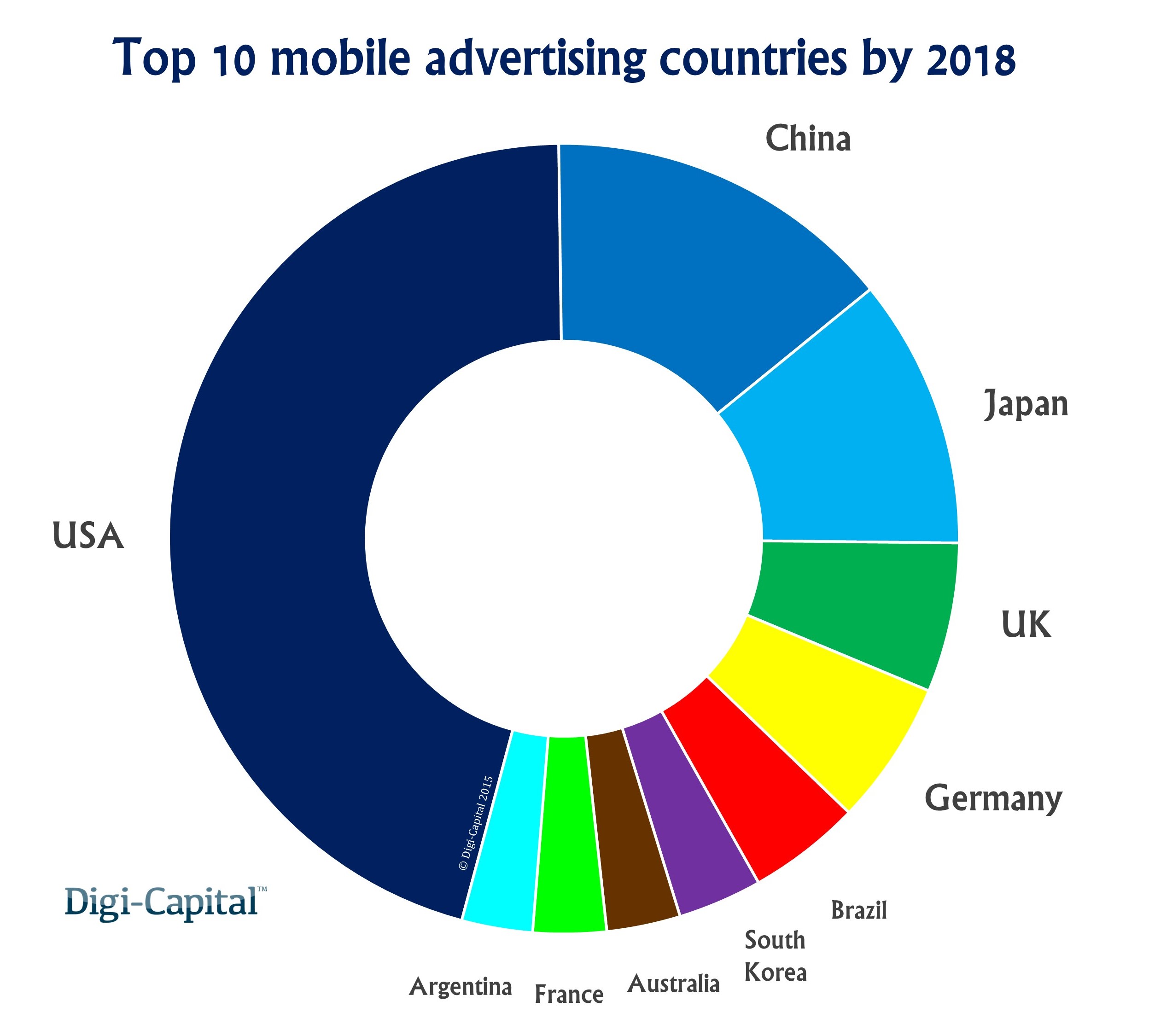 Top 10 advertising countries
