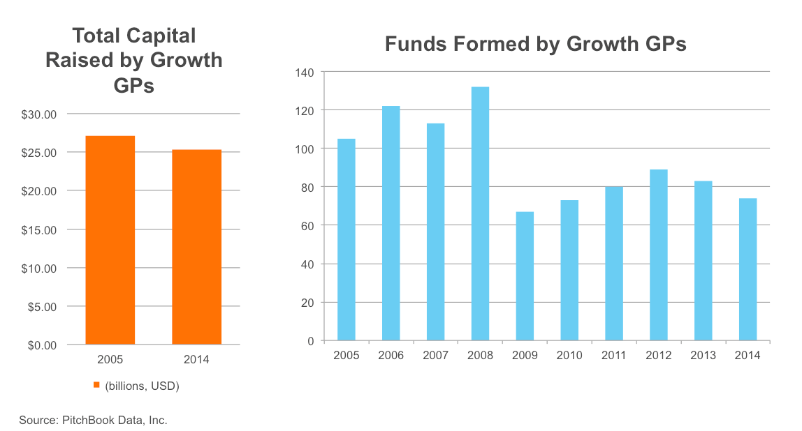 Total Capital Raised vs. Funds Formed