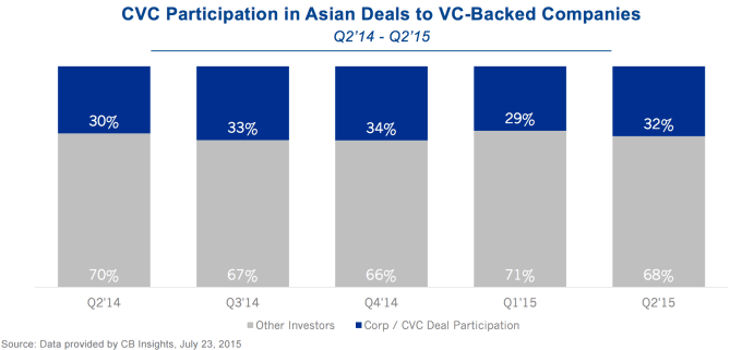 CVC Participation Asia