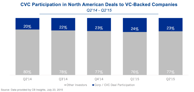 CVC Participation North America