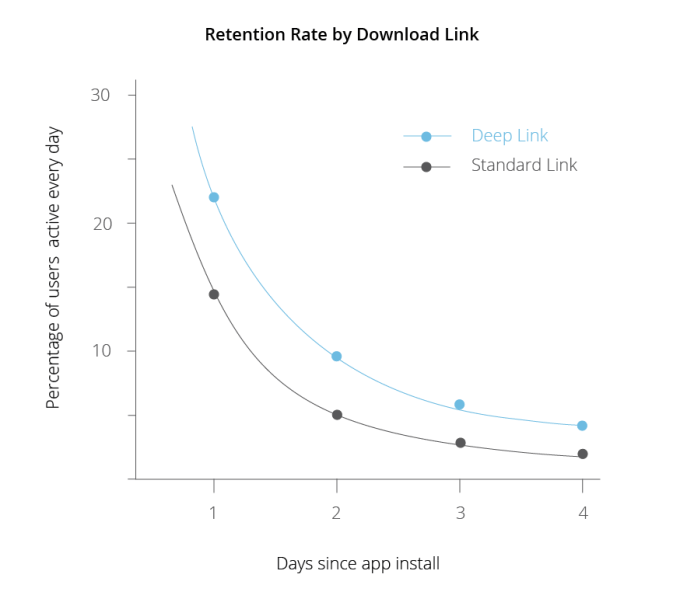 deeplink charts- Retention Rate