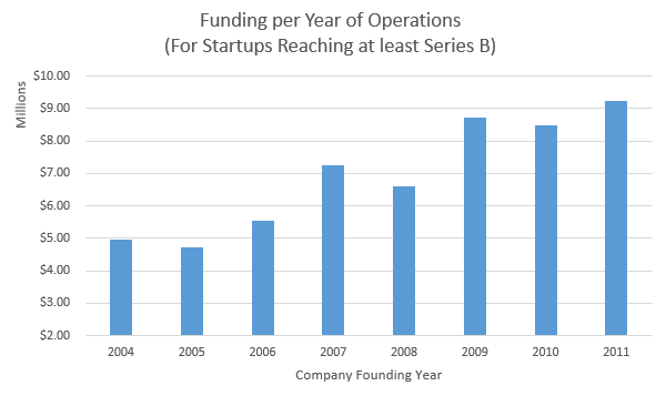Source: Crunchbase data accessed March 2015, Sapphire Ventures Analysis (adjusting for acquisition dates) Due to differences in when cash was contributed to different startup companies, these numbers were not inflation adjusted