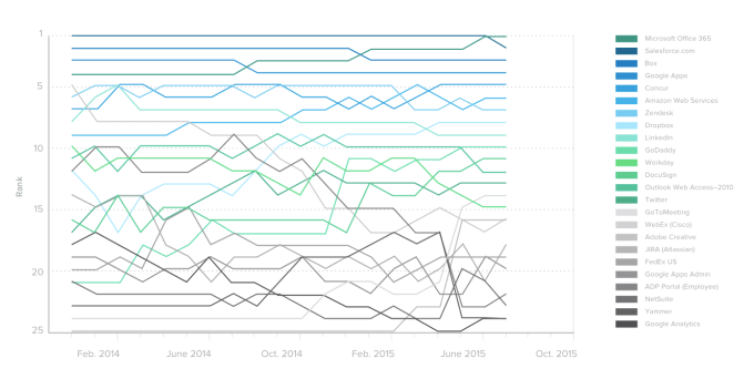 Cloud app usage data from 2012 to 2015. The top 3 today are Office 365, Salesforce and Box.