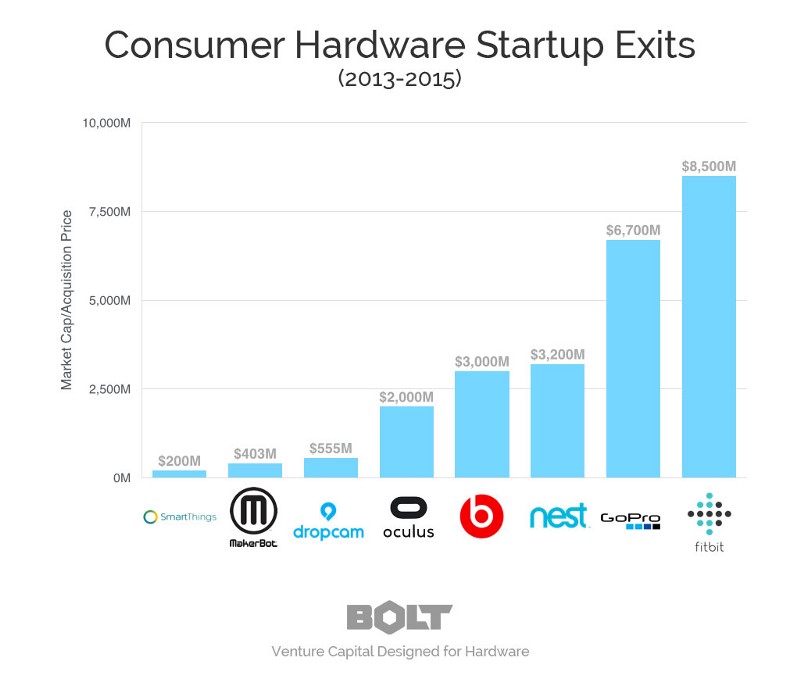 Consumer Hardware Startups