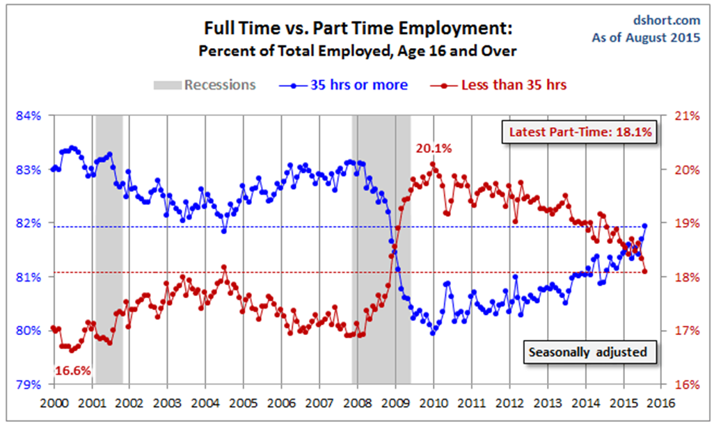Part Time Employment chart