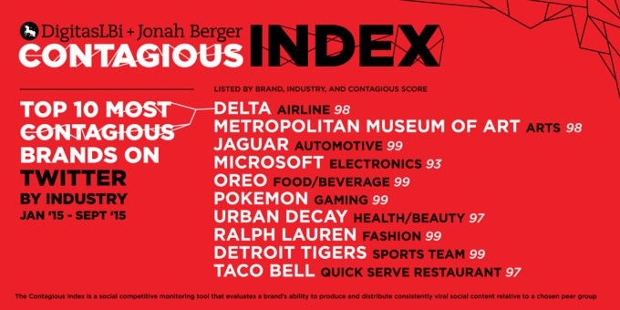 Contagious Index Twitter
