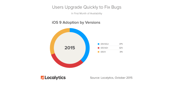 Localytics-iOS-9-Version-Adoption-30-Days (1)