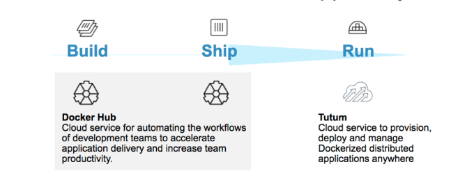 Docker strategy to build, ship and run containers.