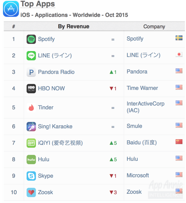 02-Top-Apps-iOS-Apps-Worldwide-October-2015