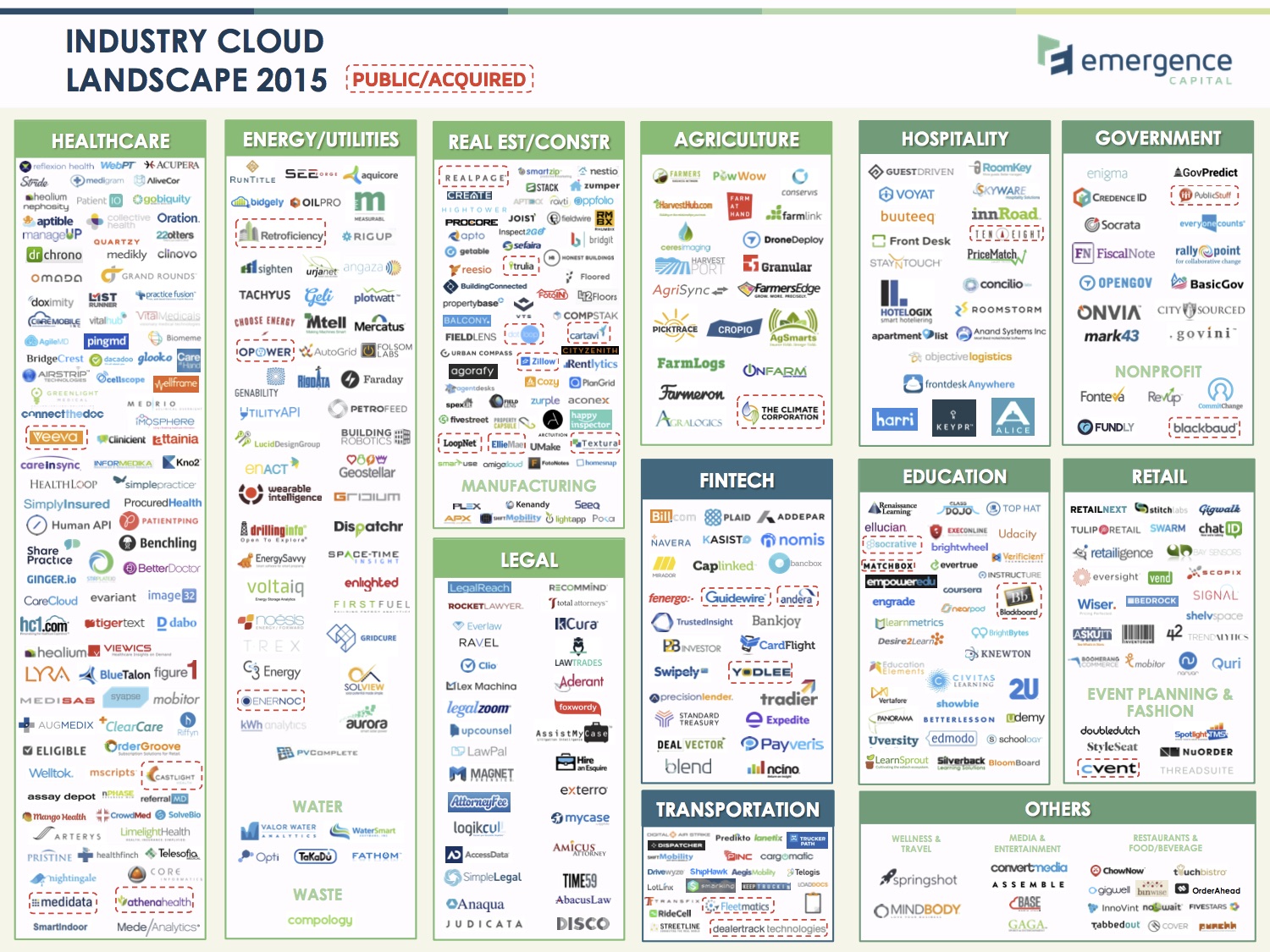 Emergence Industry Cloud Landscape 2015